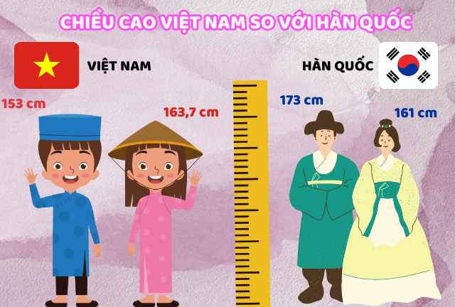 So sánh chiều cao của người Hàn Quốc và người Việt Nam