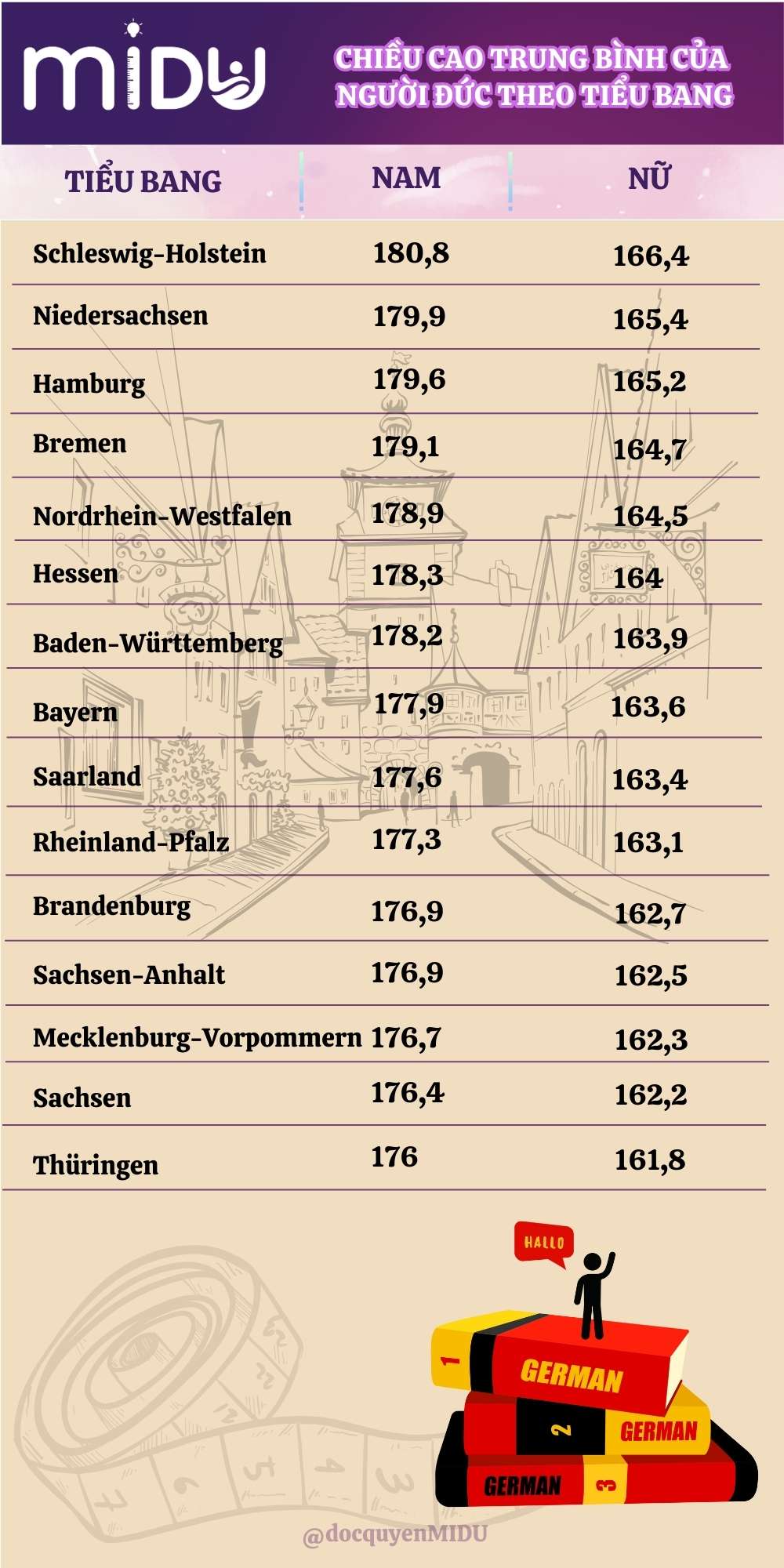 Bảng chiều cao trung bình của người Đức theo từng tiểu bang