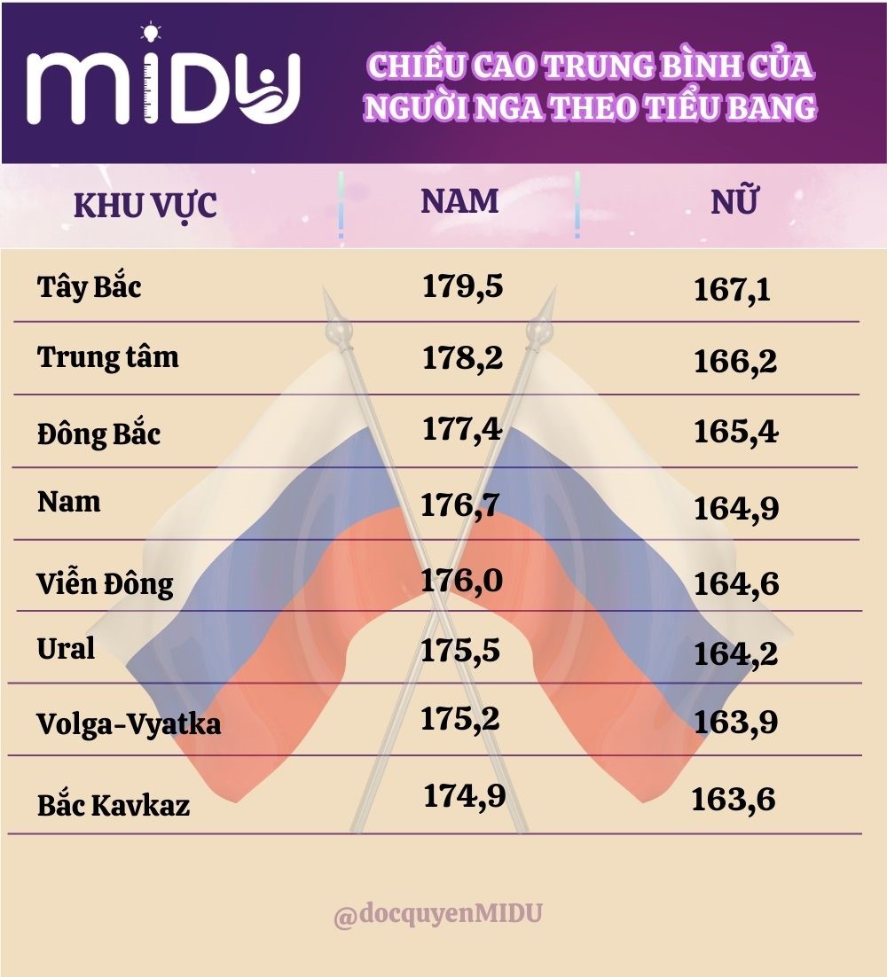 Bảng chiều cao trung bình của người Nga theo khu vực