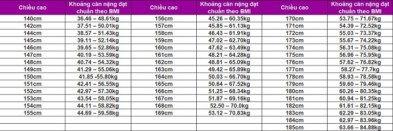 Bảng chiều cao cân nặng mới, chuẩn nhất của nữ trưởng thành