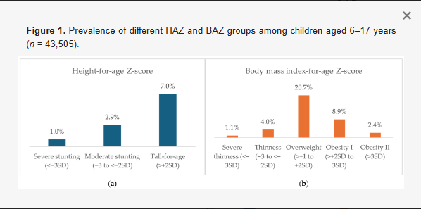 Hình 1. Phân bố Z-score chiều cao và chỉ số khối cơ thể theo tuổi ở 43.505 trẻ 6-17 tuổi tại Việt Nam.